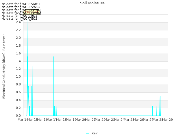 plot of Soil Moisture