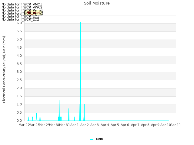 plot of Soil Moisture