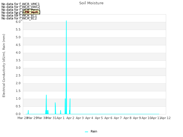 plot of Soil Moisture