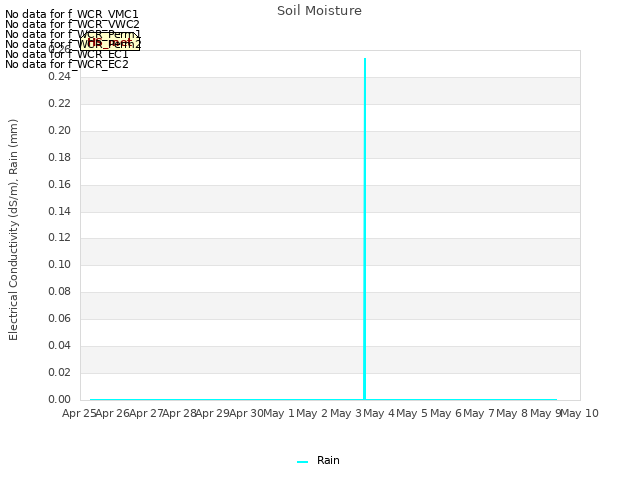 plot of Soil Moisture