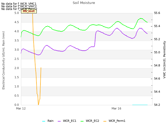 Explore the graph:Soil Moisture in a new window