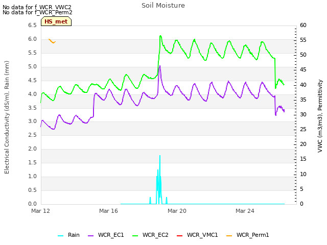 Explore the graph:Soil Moisture in a new window