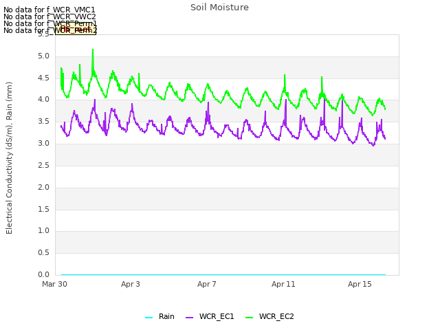 Explore the graph:Soil Moisture in a new window