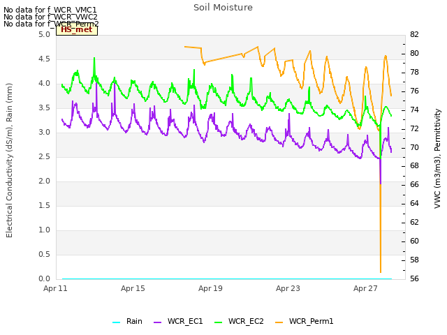 Explore the graph:Soil Moisture in a new window