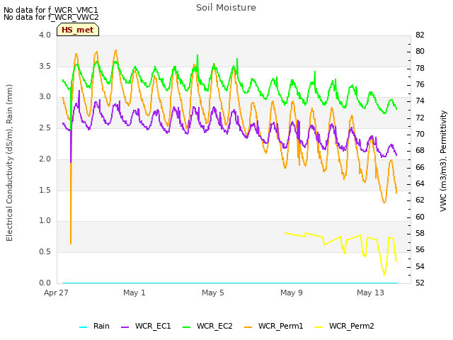 Explore the graph:Soil Moisture in a new window