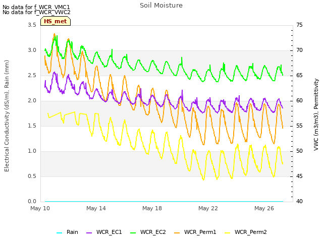 Explore the graph:Soil Moisture in a new window