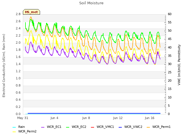 Explore the graph:Soil Moisture in a new window