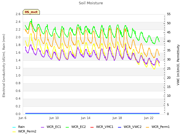 Explore the graph:Soil Moisture in a new window