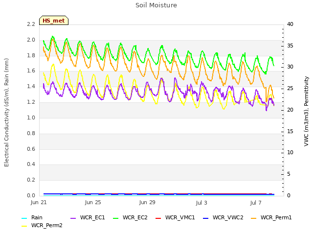 Explore the graph:Soil Moisture in a new window