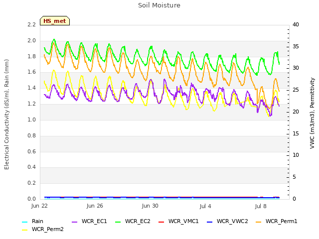 Explore the graph:Soil Moisture in a new window