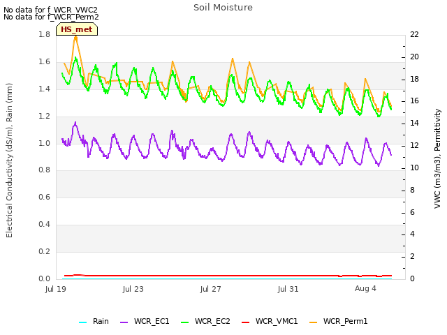 Explore the graph:Soil Moisture in a new window