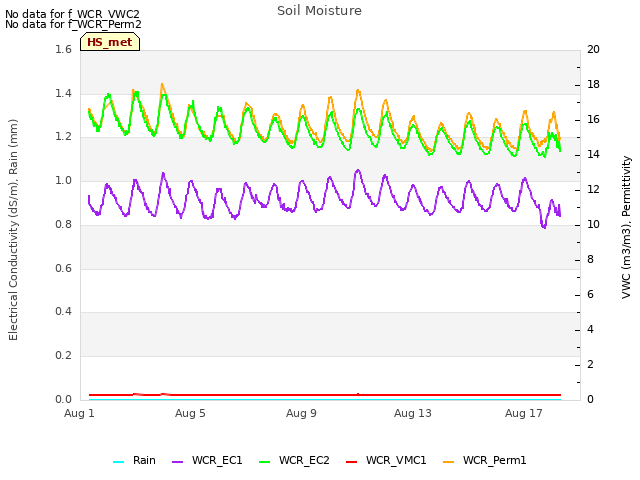 Explore the graph:Soil Moisture in a new window