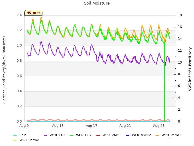 Explore the graph:Soil Moisture in a new window