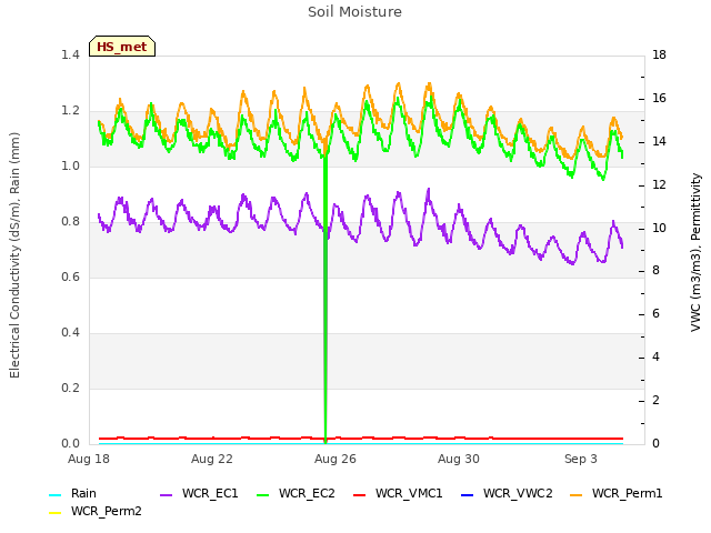 Explore the graph:Soil Moisture in a new window