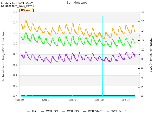 Explore the graph:Soil Moisture in a new window