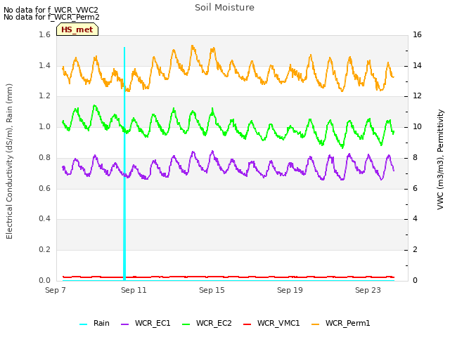 Explore the graph:Soil Moisture in a new window