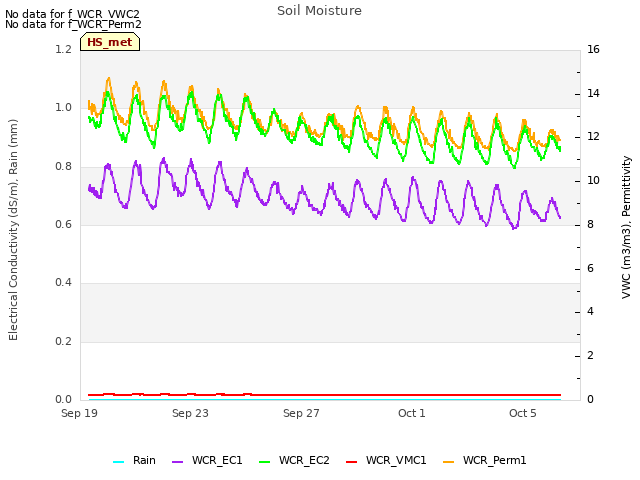 Explore the graph:Soil Moisture in a new window