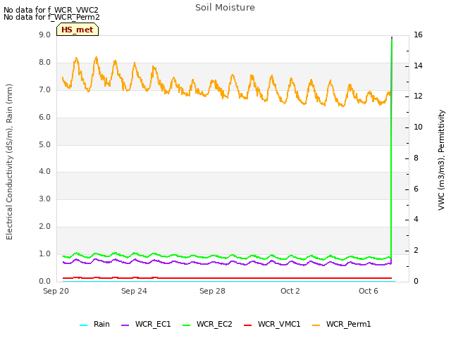 Explore the graph:Soil Moisture in a new window