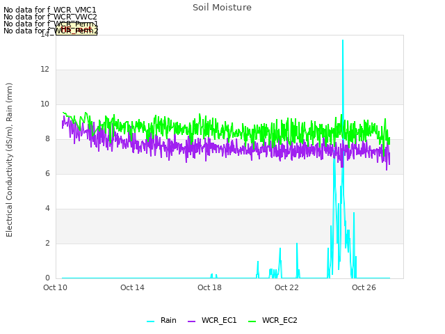 Explore the graph:Soil Moisture in a new window