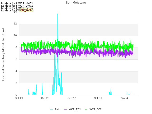 Explore the graph:Soil Moisture in a new window