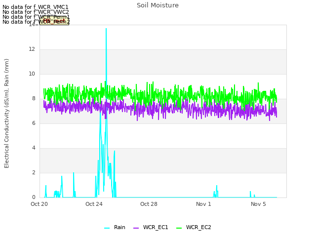 Explore the graph:Soil Moisture in a new window