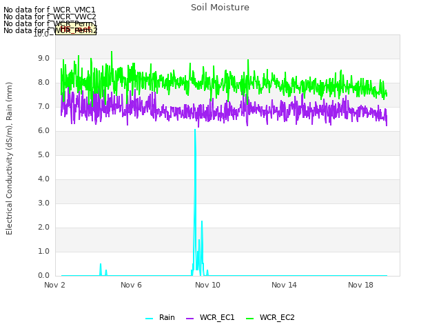 Explore the graph:Soil Moisture in a new window