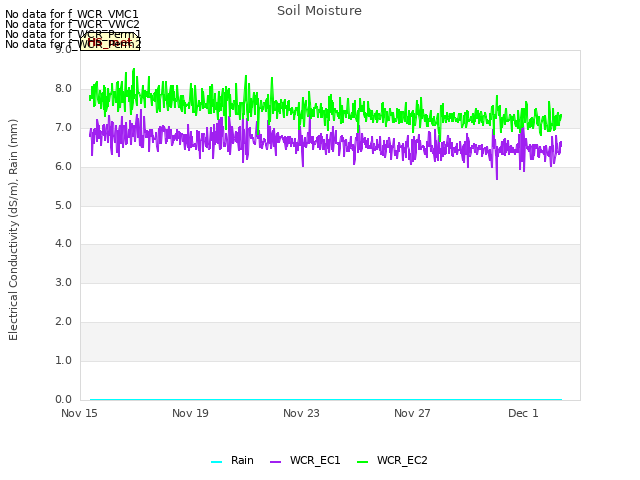 Explore the graph:Soil Moisture in a new window