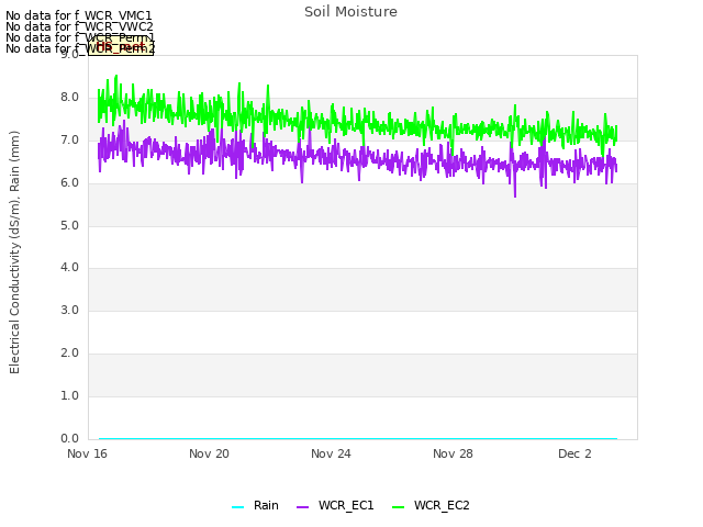 Explore the graph:Soil Moisture in a new window