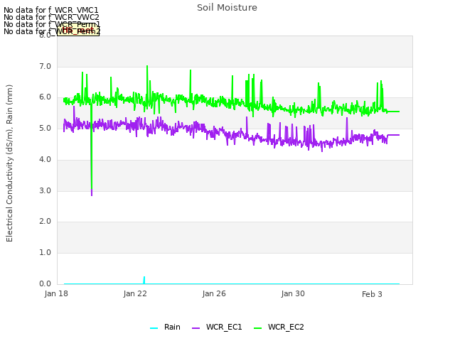 Explore the graph:Soil Moisture in a new window