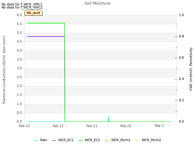 Explore the graph:Soil Moisture in a new window