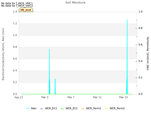 Explore the graph:Soil Moisture in a new window