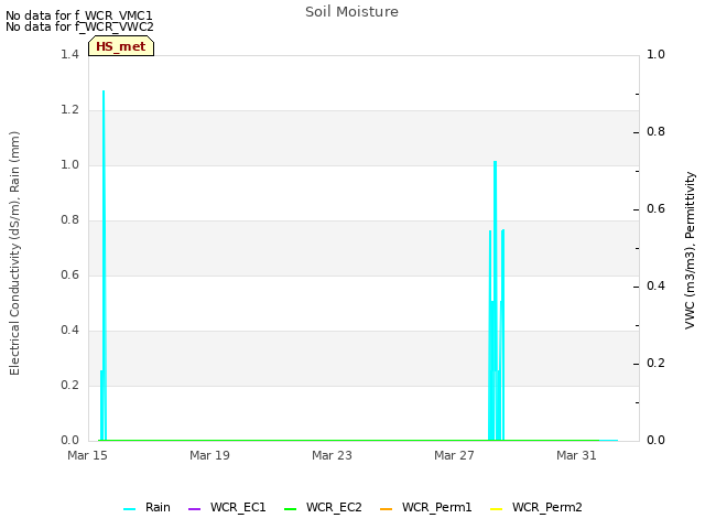 Explore the graph:Soil Moisture in a new window