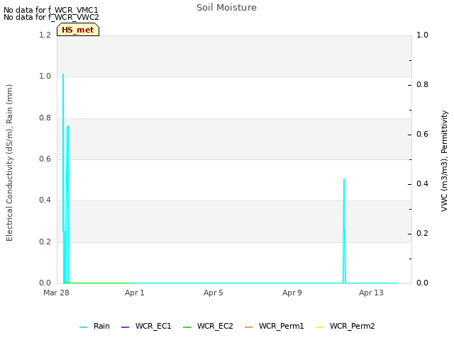 Explore the graph:Soil Moisture in a new window