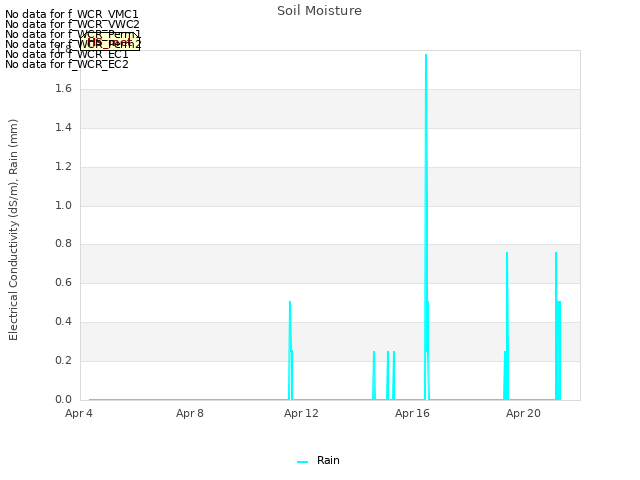 Explore the graph:Soil Moisture in a new window