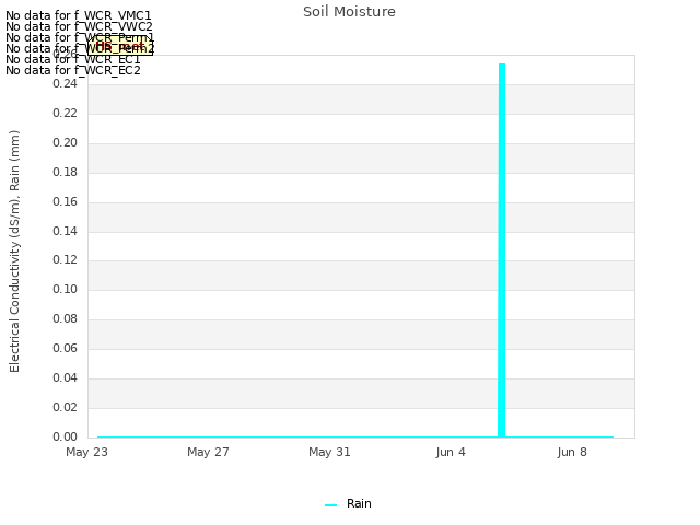 Explore the graph:Soil Moisture in a new window