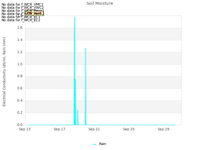 Explore the graph:Soil Moisture in a new window