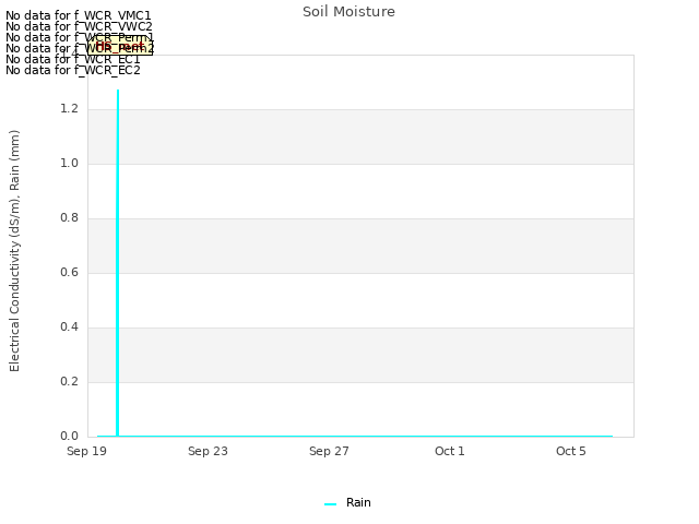 Explore the graph:Soil Moisture in a new window