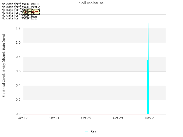 Explore the graph:Soil Moisture in a new window