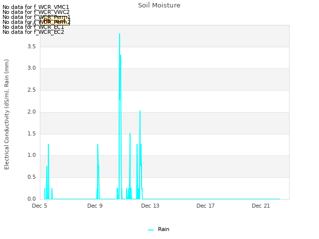 Explore the graph:Soil Moisture in a new window