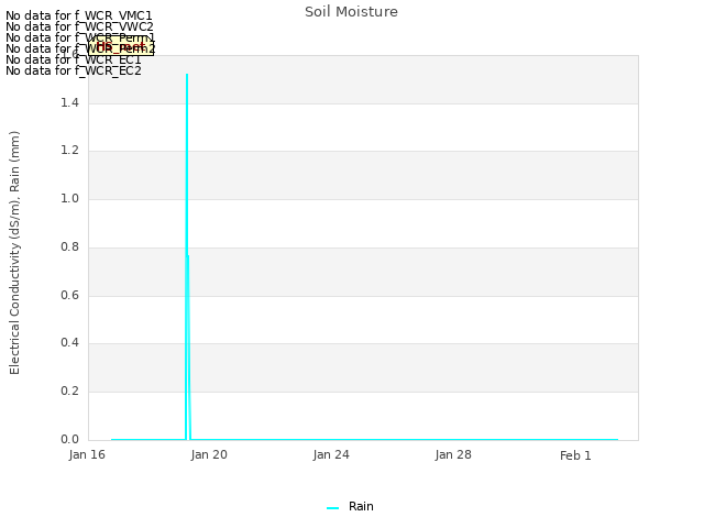 Explore the graph:Soil Moisture in a new window