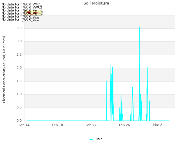 Explore the graph:Soil Moisture in a new window