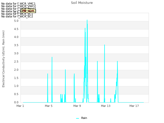 Explore the graph:Soil Moisture in a new window