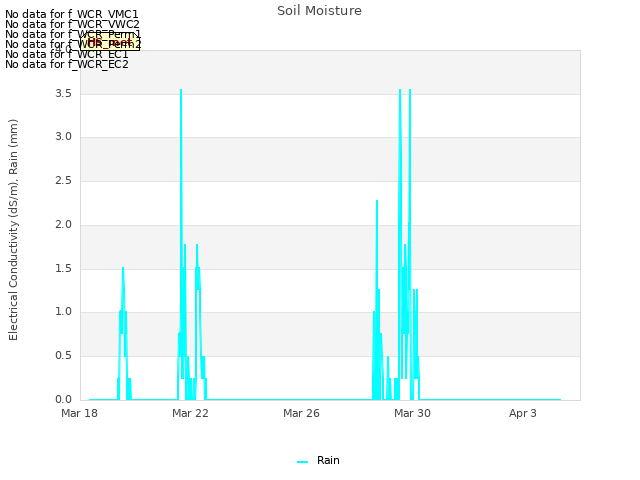 Explore the graph:Soil Moisture in a new window