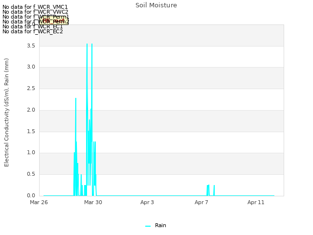 Explore the graph:Soil Moisture in a new window