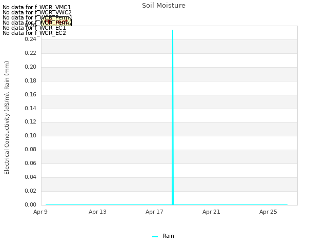 Explore the graph:Soil Moisture in a new window