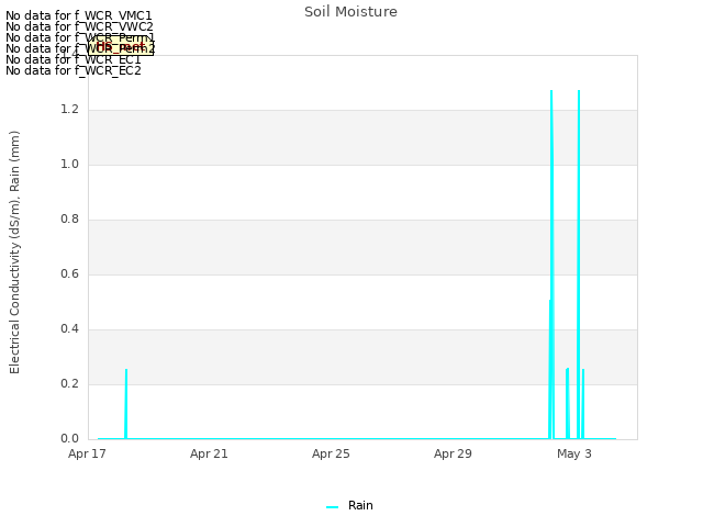 Explore the graph:Soil Moisture in a new window