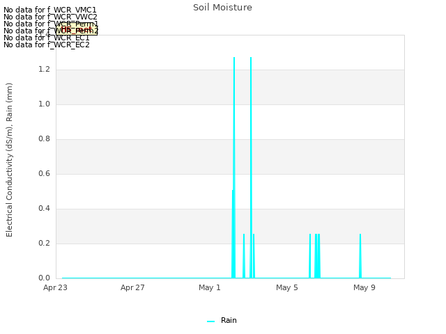 Explore the graph:Soil Moisture in a new window