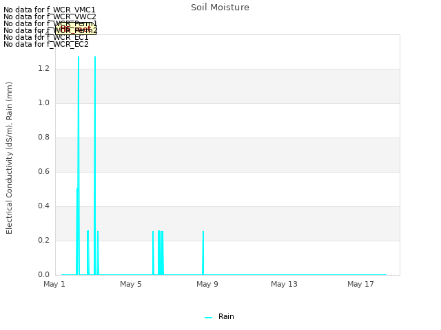 Explore the graph:Soil Moisture in a new window