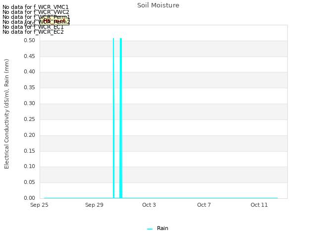 Explore the graph:Soil Moisture in a new window