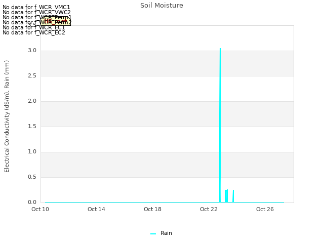 Explore the graph:Soil Moisture in a new window